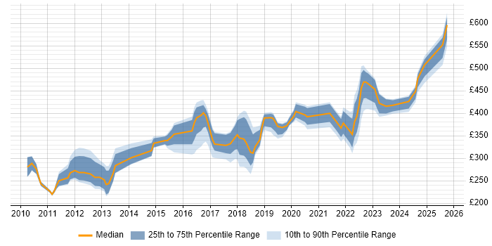Contractor daily rate distribution trend for jobs in Manchester citing vSphere Contractor daily rate distribution trend for jobs in Manchester citing vSphere