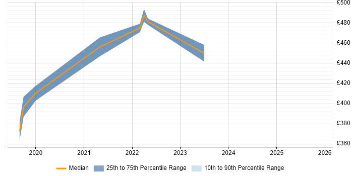 Contractor daily rate distribution trend for jobs in Manchester citing Vuex