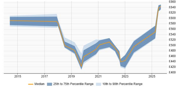 Contractor daily rate distribution trend for jobs in Manchester citing Vulnerability Remediation
