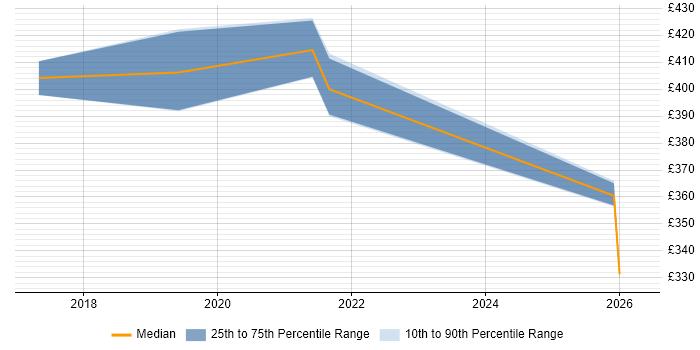 Contractor daily rate distribution trend for jobs in Manchester citing VXLAN