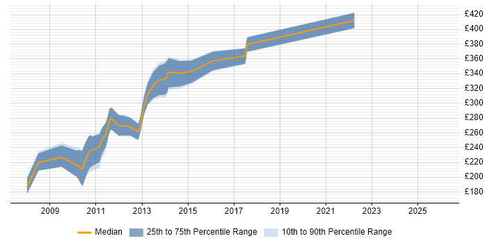 Contractor daily rate distribution trend for jobs in Manchester citing W3C