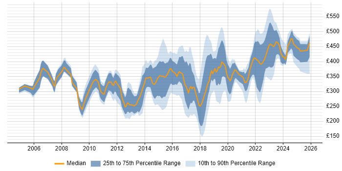 Contractor daily rate distribution trend for jobs in Manchester citing WAN