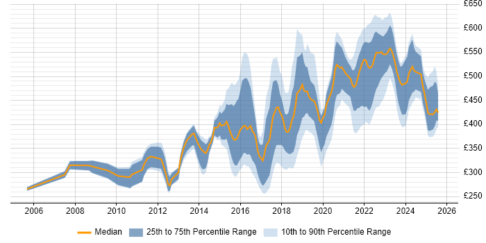 Contractor daily rate distribution trend for jobs in Manchester citing Waterfall