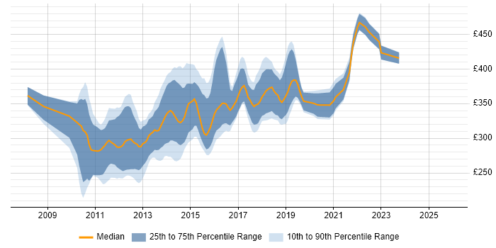 Contractor daily rate distribution trend for jobs in Manchester citing WCF