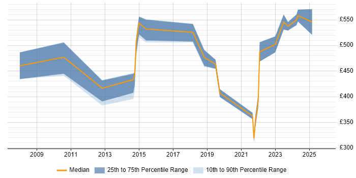 Contractor daily rate distribution trend for jobs in Manchester citing Wealth Management
