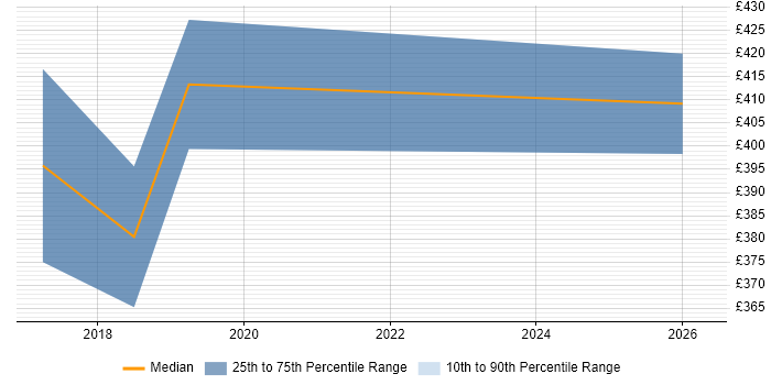 Contractor daily rate distribution trend for Web Analytics Analyst job vacancies in Manchester