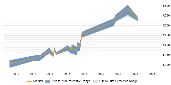 Contractor daily rate distribution trend for Web Business Analyst job vacancies in Manchester