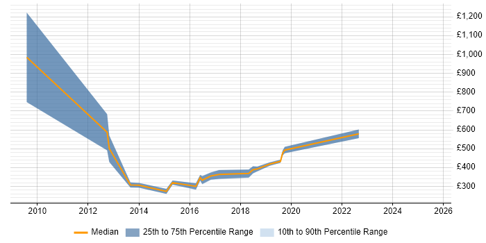 Contractor daily rate distribution trend for jobs in Manchester citing Web Conferencing