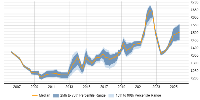 Contractor daily rate distribution trend for jobs in Manchester citing Web Design