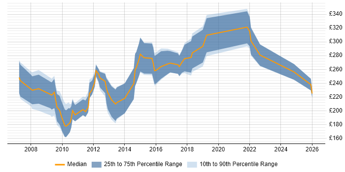Contractor daily rate distribution trend for Web Designer job vacancies in Manchester