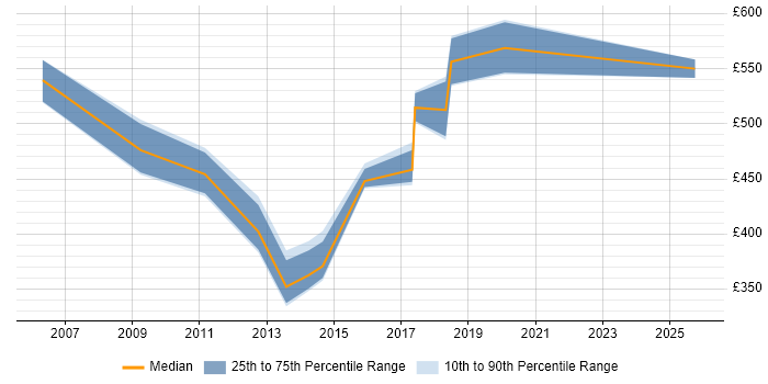 Contractor daily rate distribution trend for jobs in Manchester citing Web Dynpro