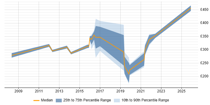 Contractor daily rate distribution trend for jobs in Manchester citing Web Filtering