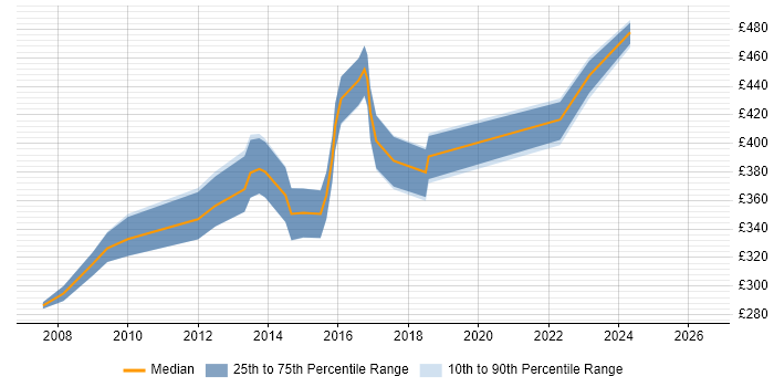 Contractor daily rate distribution trend for Web Project Manager job vacancies in Manchester