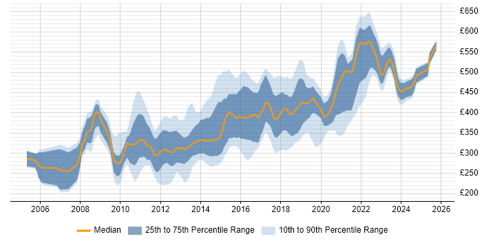 Contractor daily rate distribution trend for jobs in Manchester citing Web Services