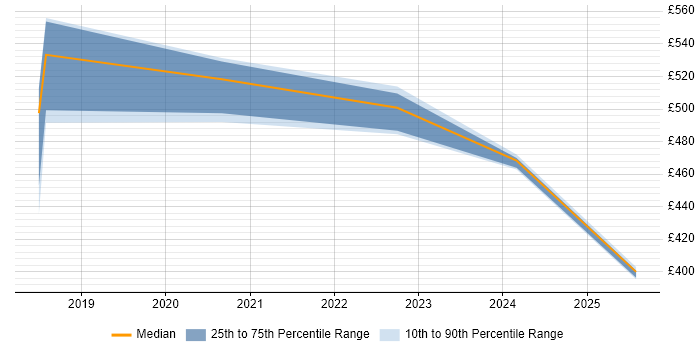 Contractor daily rate distribution trend for jobs in Manchester citing WebdriverIO