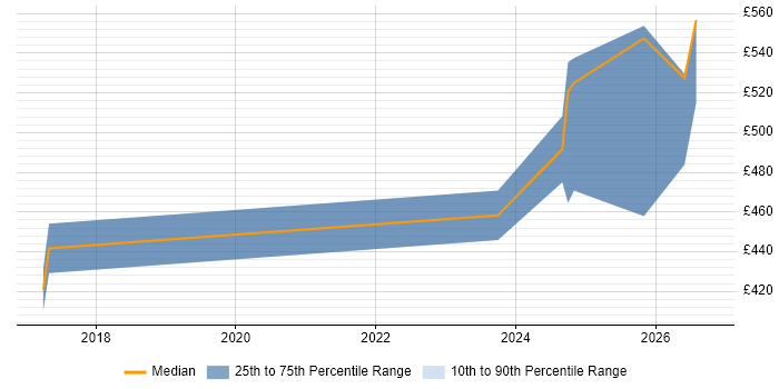 Contractor daily rate distribution trend for jobs in Manchester citing Webhook