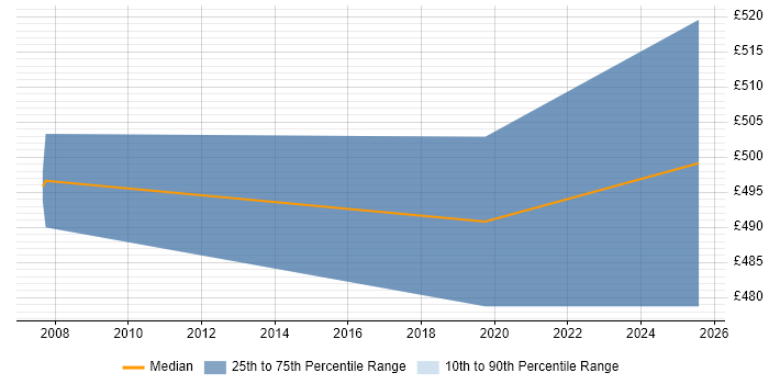 Contractor daily rate distribution trend for webMethods Developer job vacancies in Manchester Contractor daily rate distribution trend for webMethods Developer job vacancies in Manchester