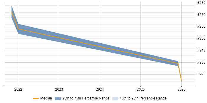 Contractor daily rate distribution trend for Website Designer job vacancies in Manchester