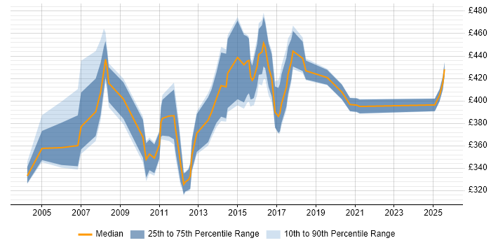 Contractor daily rate distribution trend for jobs in Manchester citing WebSphere Application Server Contractor daily rate distribution trend for jobs in Manchester citing WebSphere Application Server