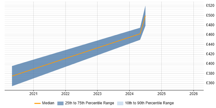 Contractor daily rate distribution trend for jobs in Manchester citing WhatsApp