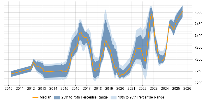 Contractor daily rate distribution trend for jobs in Manchester citing Wi-Fi