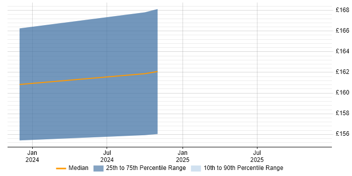 Contractor daily rate distribution trend for 1st Line Support Engineer job vacancies in Wigan