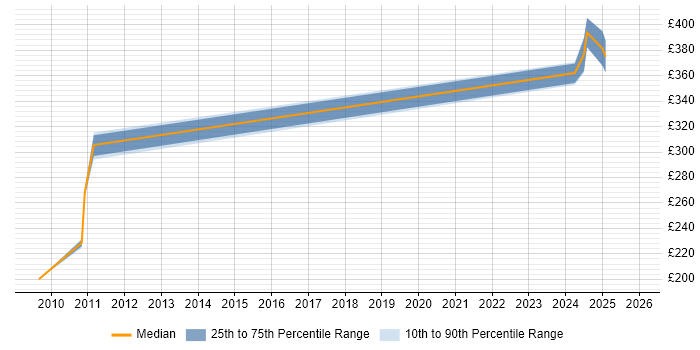 Contractor daily rate distribution trend for jobs in Wigan citing CCNA