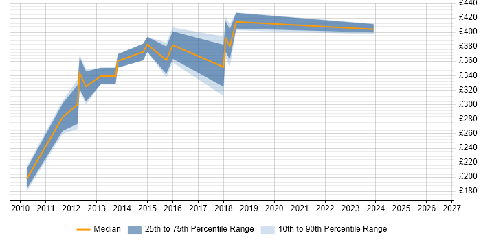 Contractor daily rate distribution trend for jobs in Wigan citing E-Commerce