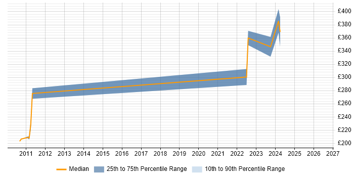 Contractor daily rate distribution trend for Infrastructure Engineer job vacancies in Wigan