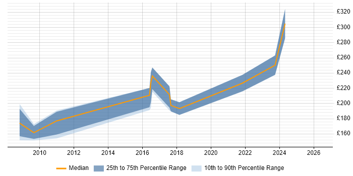 Contractor daily rate distribution trend for jobs in Wigan citing ITIL