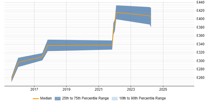 Contractor daily rate distribution trend for Lead job vacancies in Wigan