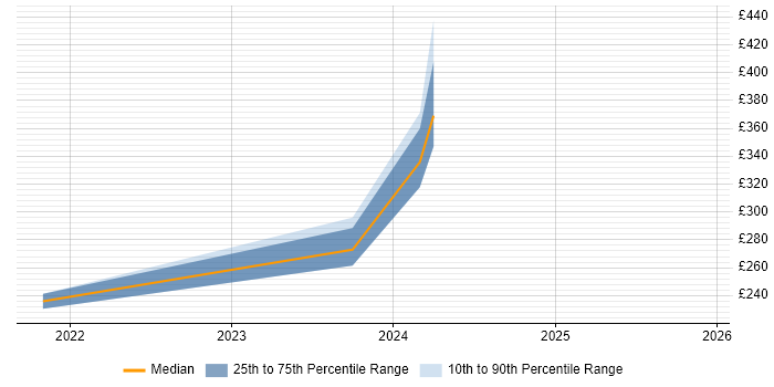Contractor daily rate distribution trend for jobs in Wigan citing PowerShell