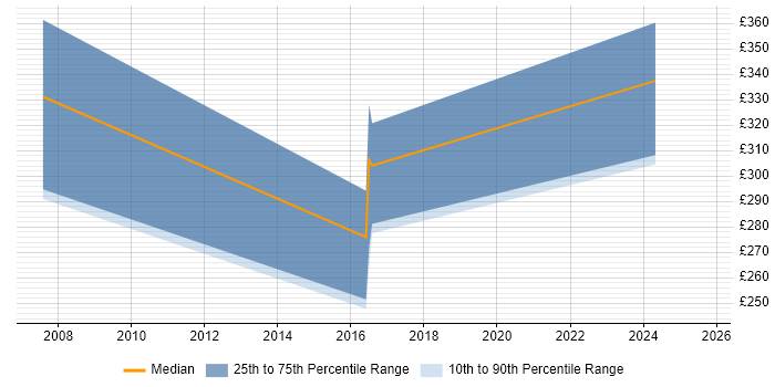 Contractor daily rate distribution trend for Service Manager job vacancies in Wigan