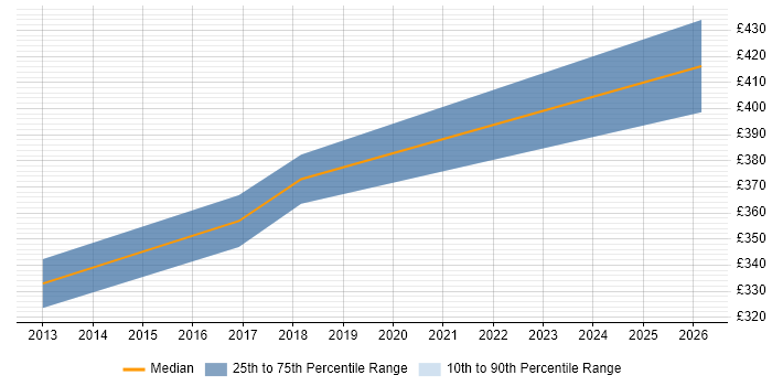 Contractor daily rate distribution trend for jobs in Wigan citing Web Services