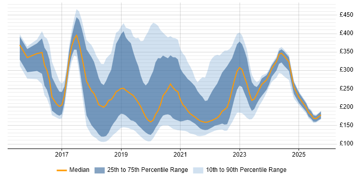 Contractor daily rate distribution trend for jobs in Manchester citing Windows 10