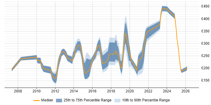 Contractor daily rate distribution trend for Windows Engineer job vacancies in Manchester