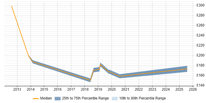 Contractor daily rate distribution trend for Windows Rollout Engineer job vacancies in Manchester