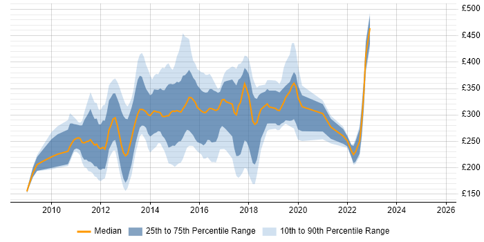 Contractor daily rate distribution trend for jobs in Manchester citing Windows Server 2008 Contractor daily rate distribution trend for jobs in Manchester citing Windows Server 2008