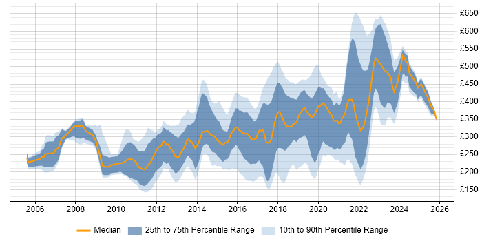 Contractor daily rate distribution trend for jobs in Manchester citing Windows Server