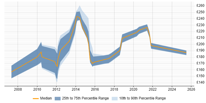 Contractor daily rate distribution trend for Windows Support Engineer job vacancies in Manchester