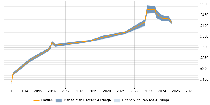 Contractor daily rate distribution trend for Wireless Engineer job vacancies in Manchester