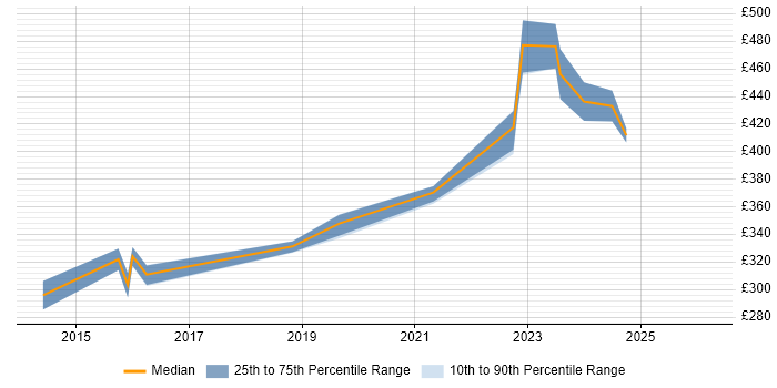 Contractor daily rate distribution trend for Wireless Network Engineer job vacancies in Manchester