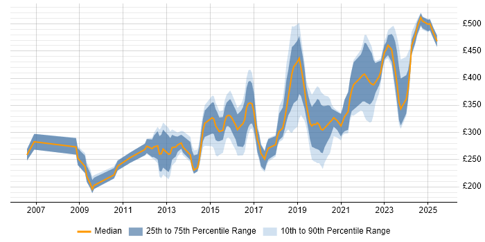 Contractor daily rate distribution trend for jobs in Manchester citing Wireless