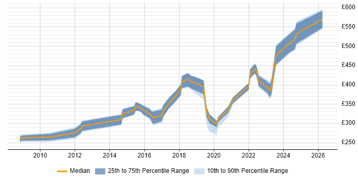 Contractor daily rate distribution trend for jobs in Manchester citing WLAN