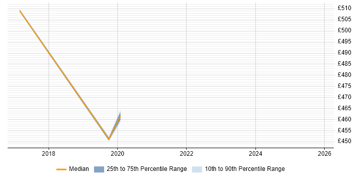 Contractor daily rate distribution trend for Workday Analyst job vacancies in Manchester
