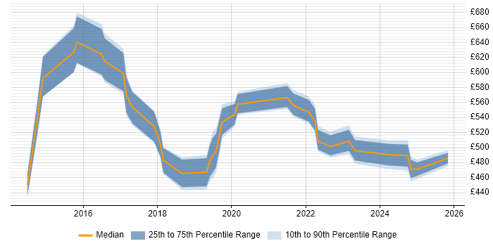 Contractor daily rate distribution trend for jobs in Manchester citing Workday