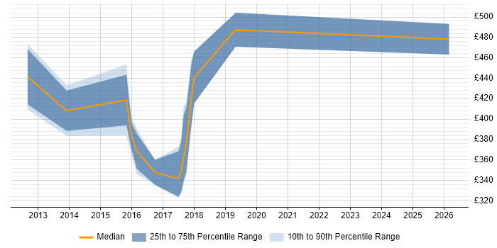 Contractor daily rate distribution trend for jobs in Manchester citing Workflow Development