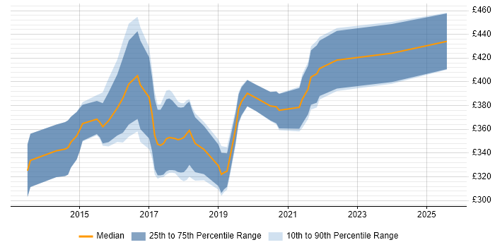 Contractor daily rate distribution trend for jobs in Manchester citing Xamarin Contractor daily rate distribution trend for jobs in Manchester citing Xamarin