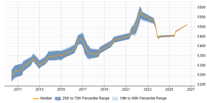 Contractor daily rate distribution trend for jobs in Manchester citing Xcode