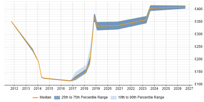 Contractor daily rate distribution trend for jobs in Manchester citing Xerox